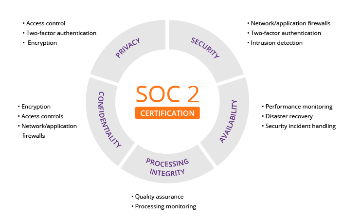 MZ DATA provides SOC 2 compliant Managed IT Services for small financial firms in LA Metro and Orange County, ensuring data security and regulatory compliance